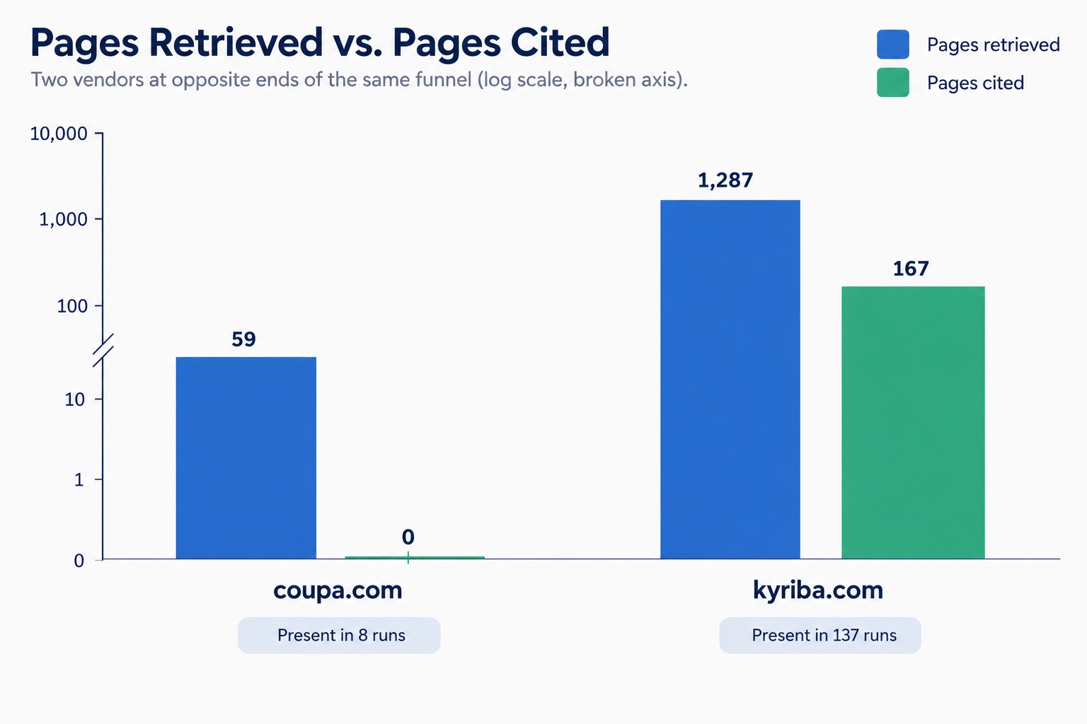 Bar chart of pages retrieved against pages cited. coupa.com: 59 retrieved, 0 cited, present in 8 runs. kyriba.com: 1,287 retrieved, 167 cited, present in 137 runs.