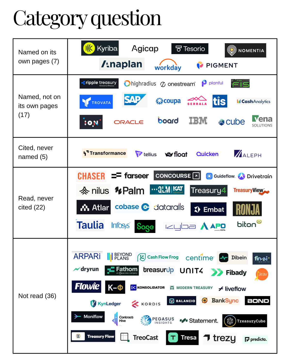 The category question grid: vendor logos sorted into five cells, from named on its own pages down to not read.