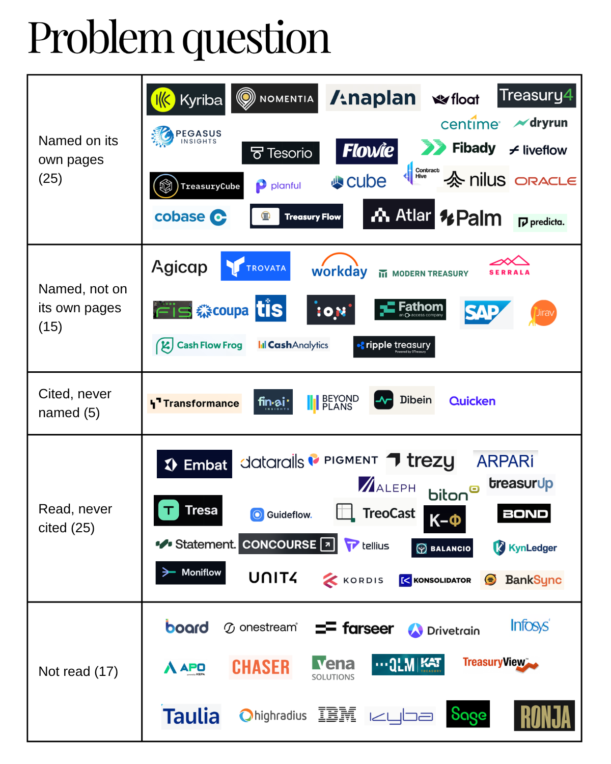 The problem question grid: vendor logos sorted into five cells, from named on its own pages down to not read.